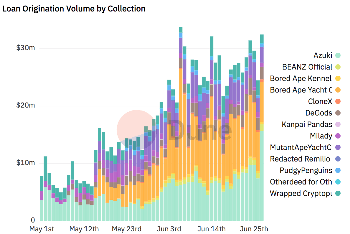 Loan Origination Volume by Collection