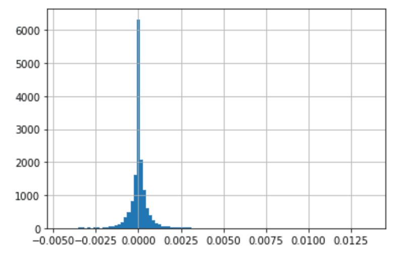 volume by NFT Lending Platform